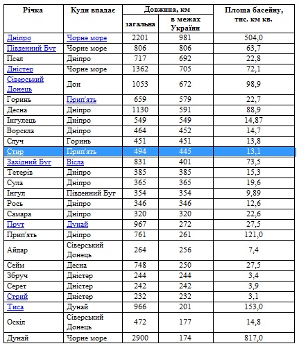 Реферат: Головні річки України