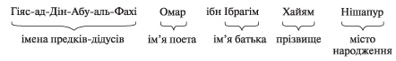 омар хайям повне імя