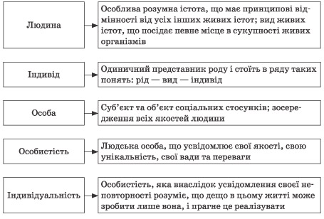 Реферат: Індивід людина особистість