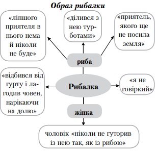 образ рибалки